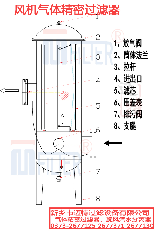 風機氣體精密過濾器設備結(jié)構(gòu)圖 拷貝